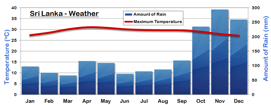 rainfall and temperature chart